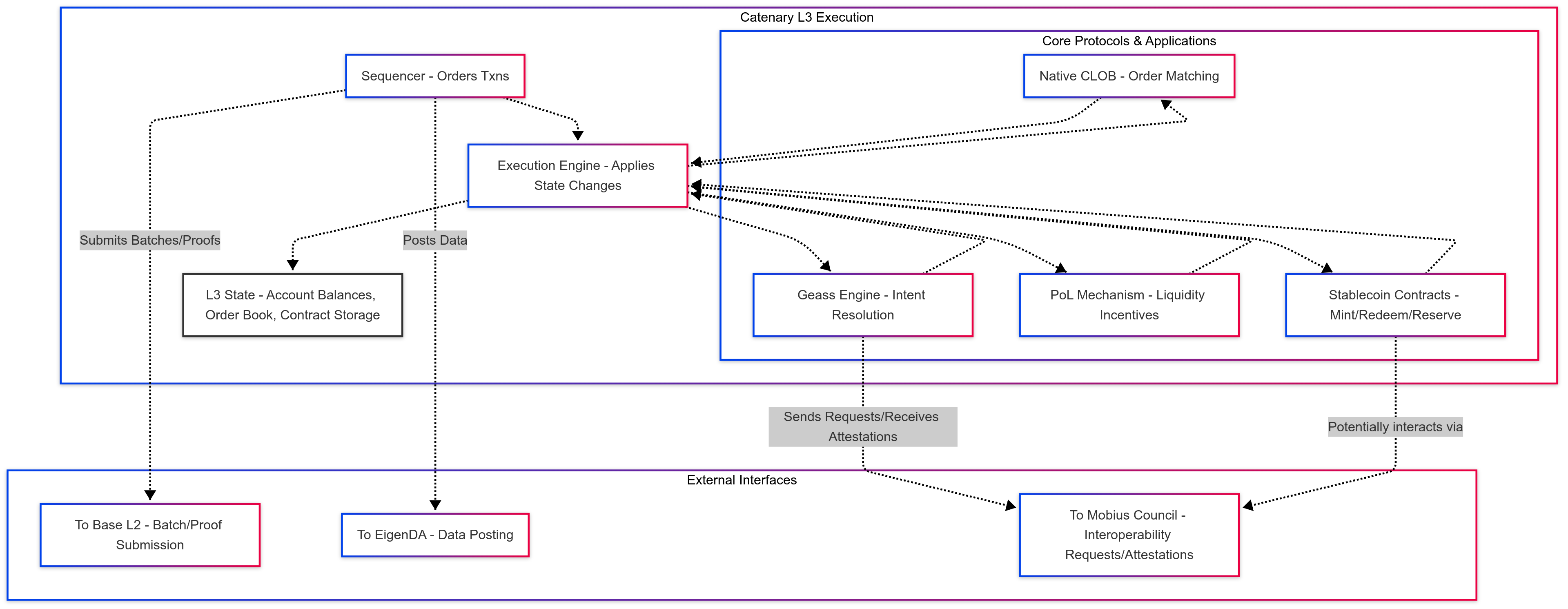 Diagram showing components within Catenary L3: CLOB, Geass, PoL, Stablecoins